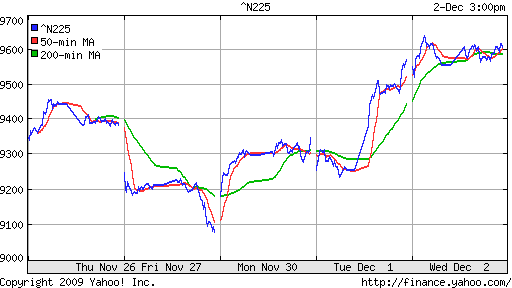 График индекса Nikkei-225 (Japan).