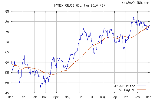 График изменения цен на нефть: Crude oil.