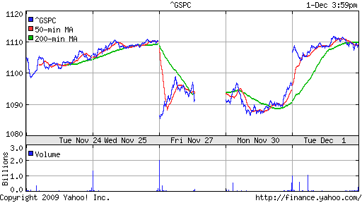 График индекса S&P 500.