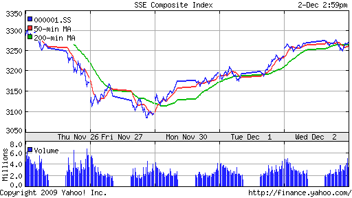 График индекса SSE Composite Index (China).