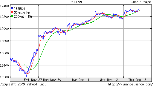 График индекса BSE SENSEX (India).