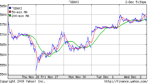 График индекса XETRA DAX.