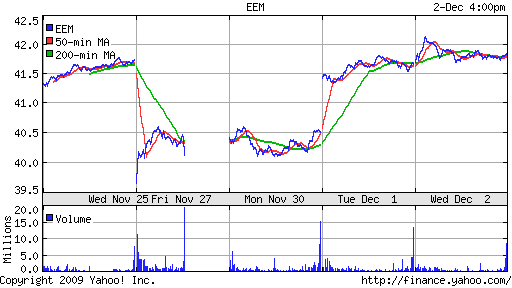 График: iShares MSCI Emerging Markets Index (EEM).