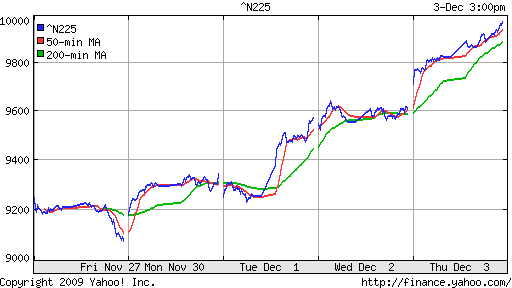 График индекса Nikkei-225 (Japan).