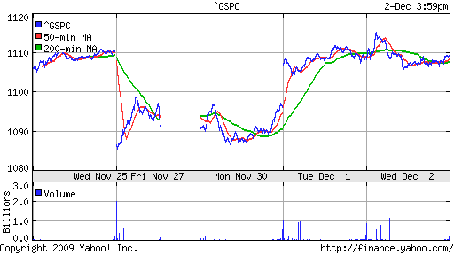 График индекса S&P 500.