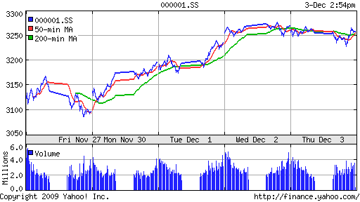 График индекса SSE Composite Index (China).