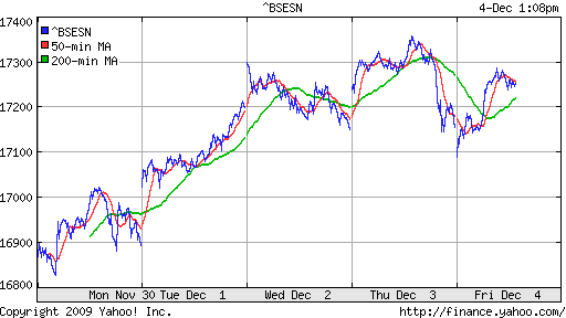 График индекса BSE SENSEX (India).