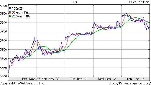 График индекса XETRA DAX.