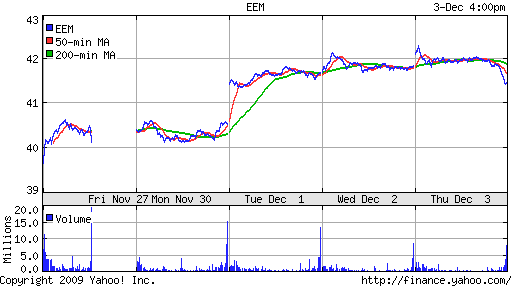 График: iShares MSCI Emerging Markets Index (EEM).