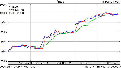 График индекса Nikkei-225 (Japan).