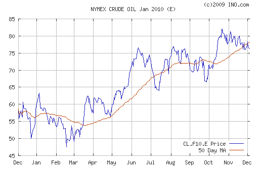 График изменения цен на нефть: Crude oil.