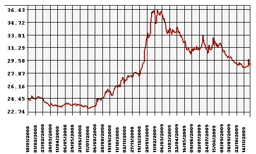 График официального курса Рубля к Доллару США.