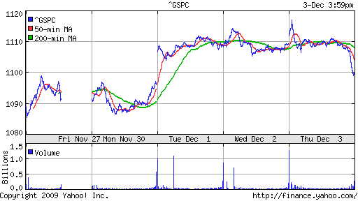 График индекса S&P 500.