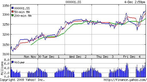 График индекса SSE Composite Index (China).