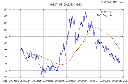 График индекса доллара. US DOLLAR INDEX (NYBOT:DX).