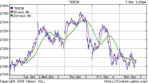 График индекса BSE SENSEX (India).