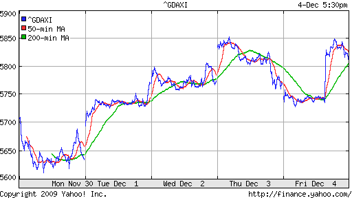 График индекса XETRA DAX.