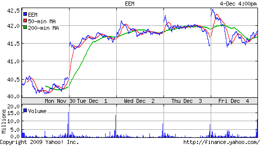 График: iShares MSCI Emerging Markets Index (EEM).