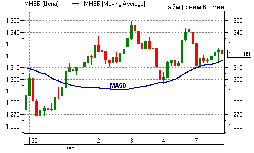 График индекса ММВБ.