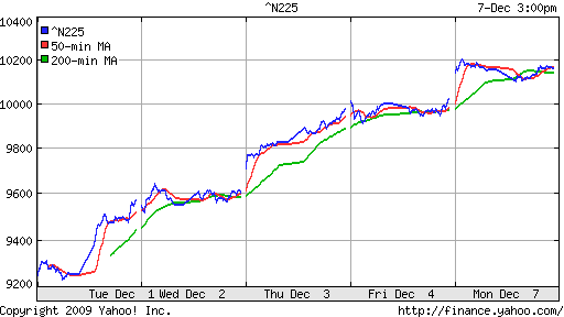 График индекса Nikkei-225 (Japan).