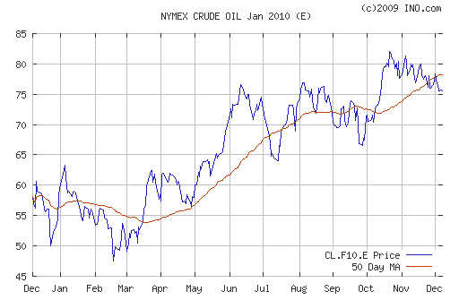 График изменения цен на нефть: Crude oil.