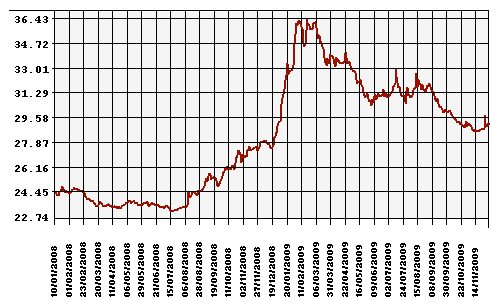 График официального курса Рубля к Доллару США.