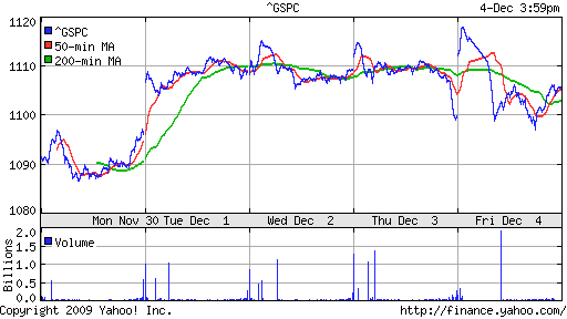 График индекса S&P 500.