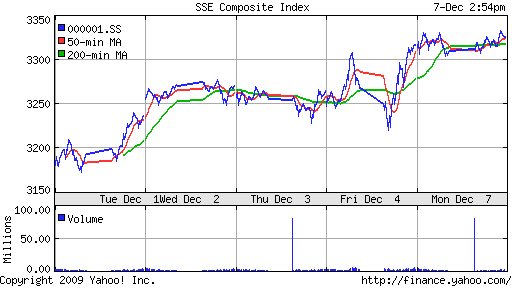 График индекса SSE Composite Index (China).