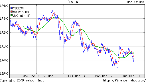 График индекса BSE SENSEX (India).