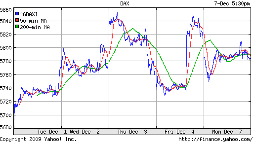 График индекса XETRA DAX.