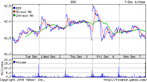 График: iShares MSCI Emerging Markets Index (EEM).