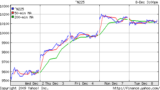 График индекса Nikkei-225 (Japan).