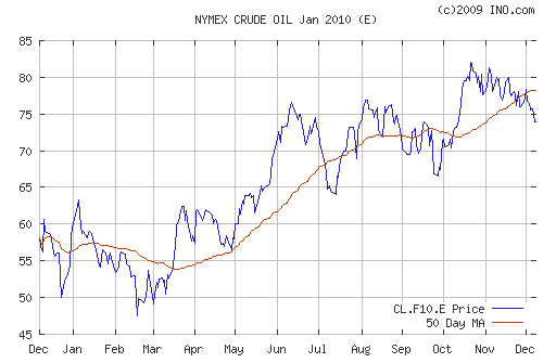 График изменения цен на нефть: Crude oil.