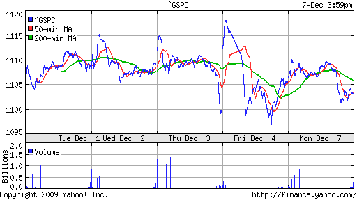 График индекса S&P 500.