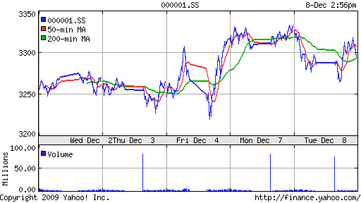 График индекса SSE Composite Index (China).