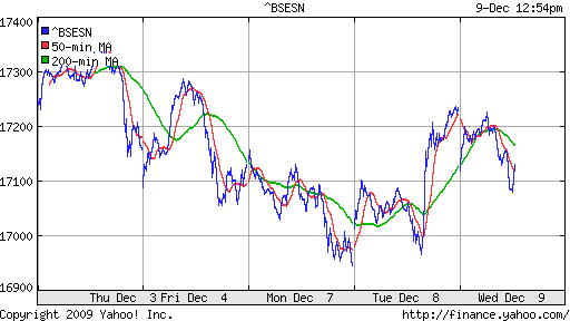 График индекса BSE SENSEX (India).