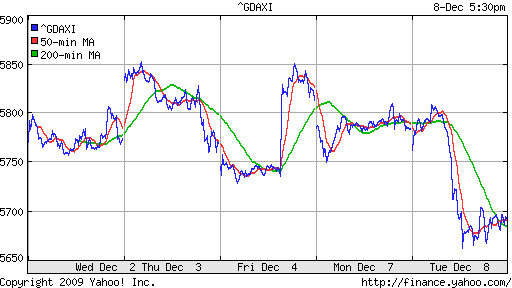 График индекса XETRA DAX.