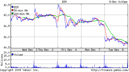 График: iShares MSCI Emerging Markets Index (EEM).