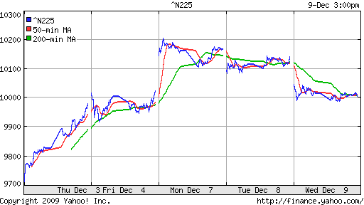 График индекса Nikkei-225 (Japan).