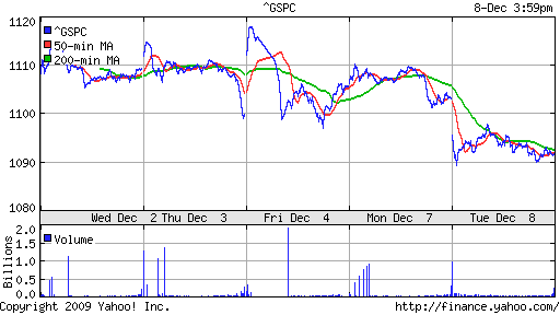 График индекса S&P 500.