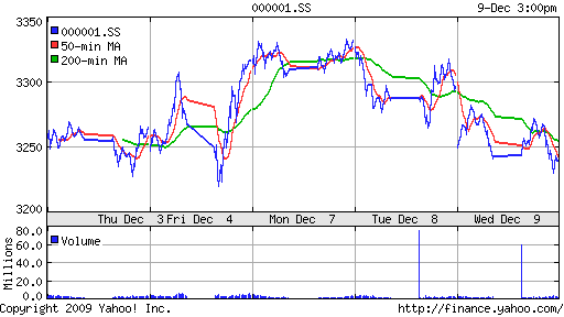 График индекса SSE Composite Index (China).