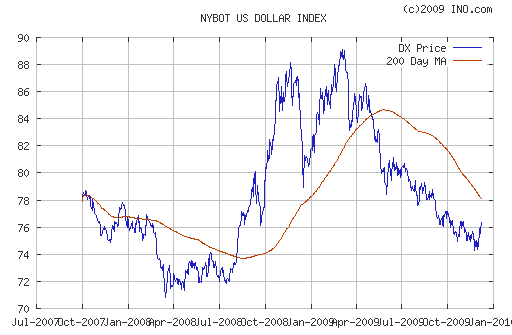 График индекса доллара. US DOLLAR INDEX (NYBOT:DX).