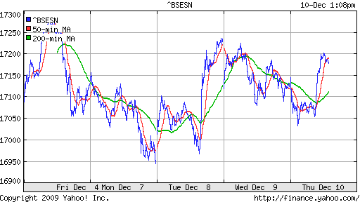 График индекса BSE SENSEX (India).