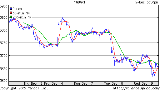 График индекса XETRA DAX.