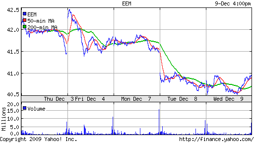 График: iShares MSCI Emerging Markets Index (EEM).