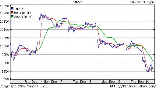 График индекса Nikkei-225 (Japan).