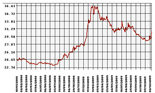 График официального курса Рубля к Доллару США.