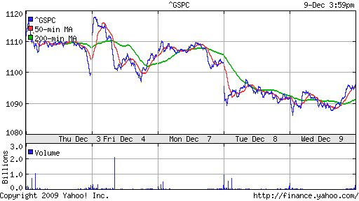 График индекса S&P 500.