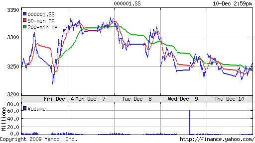 График индекса SSE Composite Index (China).