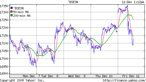 График индекса BSE SENSEX (India).